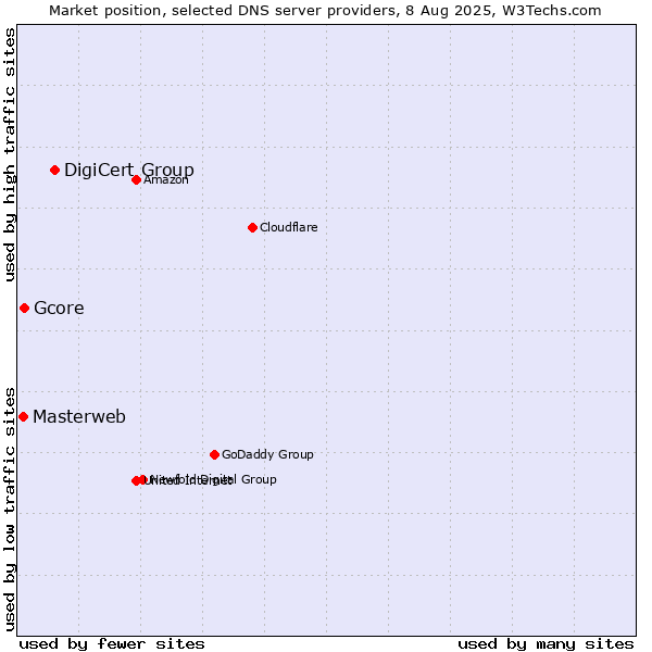 Market position of DigiCert Group vs. Gcore vs. Masterweb