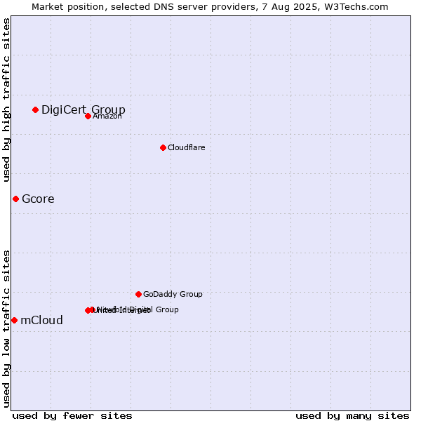 Market position of DigiCert Group vs. Gcore vs. mCloud