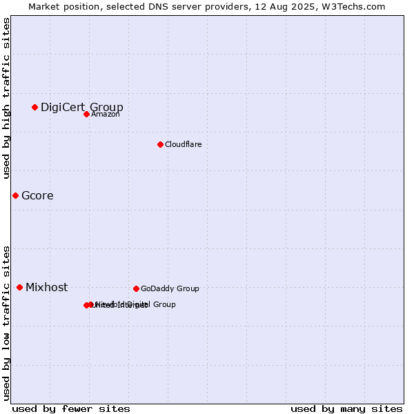 Market position of DigiCert Group vs. Mixhost vs. Gcore