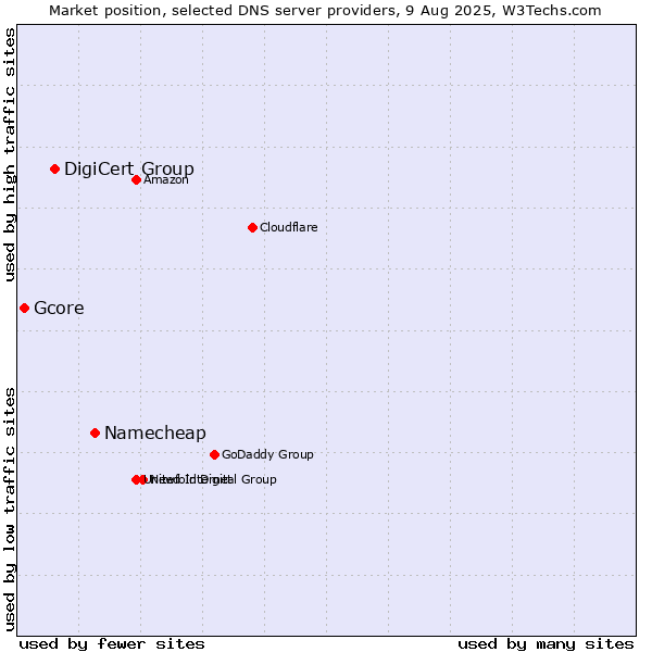 Market position of Namecheap vs. DigiCert Group vs. Gcore