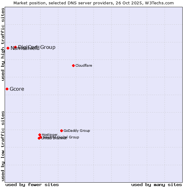 Market position of DigiCert Group vs. Nameshield vs. Gcore