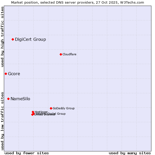 Market position of DigiCert Group vs. NameSilo vs. Gcore