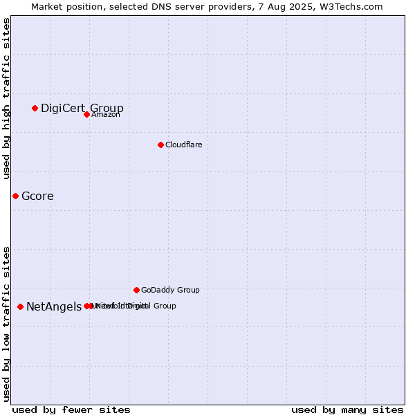 Market position of DigiCert Group vs. NetAngels vs. Gcore