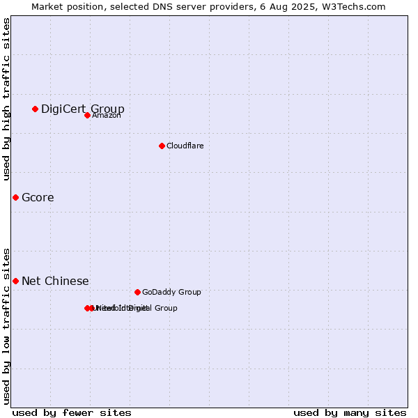 Market position of DigiCert Group vs. Gcore vs. Net Chinese