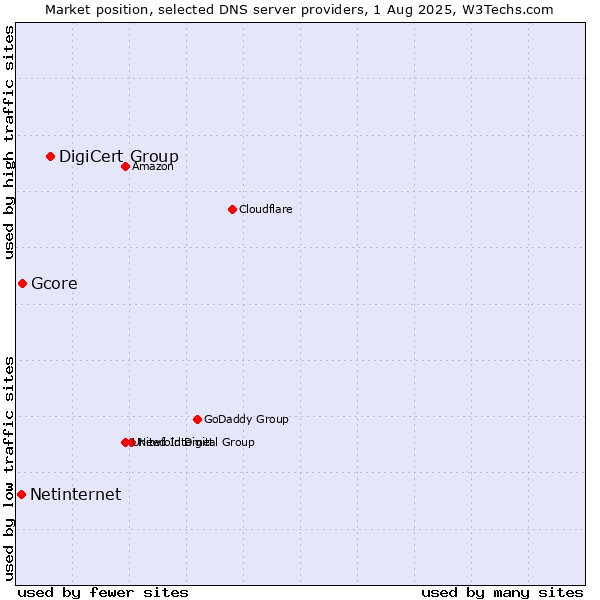 Market position of DigiCert Group vs. Gcore vs. Netinternet