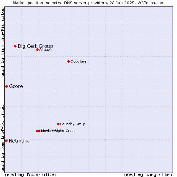 Market position of DigiCert Group vs. Gcore vs. Netmark