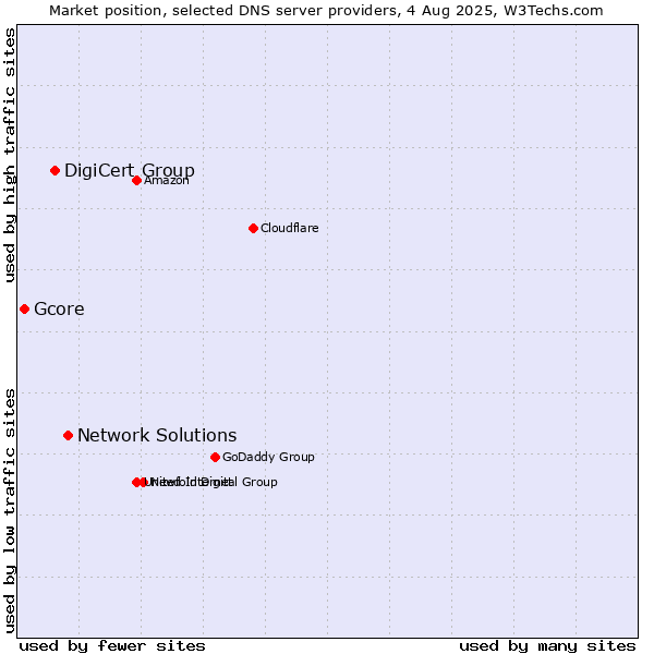 Market position of Network Solutions vs. DigiCert Group vs. Gcore
