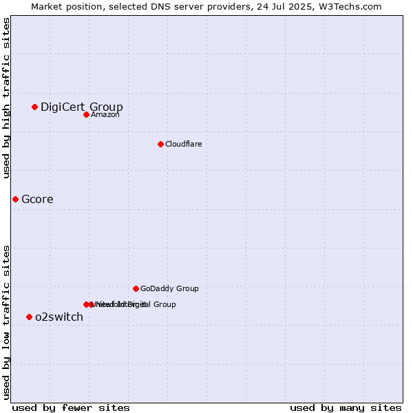 Market position of DigiCert Group vs. o2switch vs. Gcore