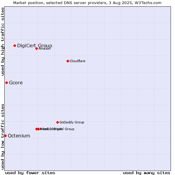 Market position of DigiCert Group vs. Gcore vs. Octenium