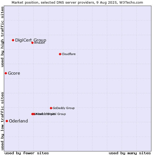 Market position of DigiCert Group vs. Oderland vs. Gcore