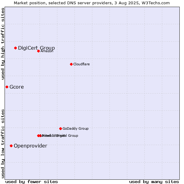 Market position of DigiCert Group vs. Openprovider vs. Gcore
