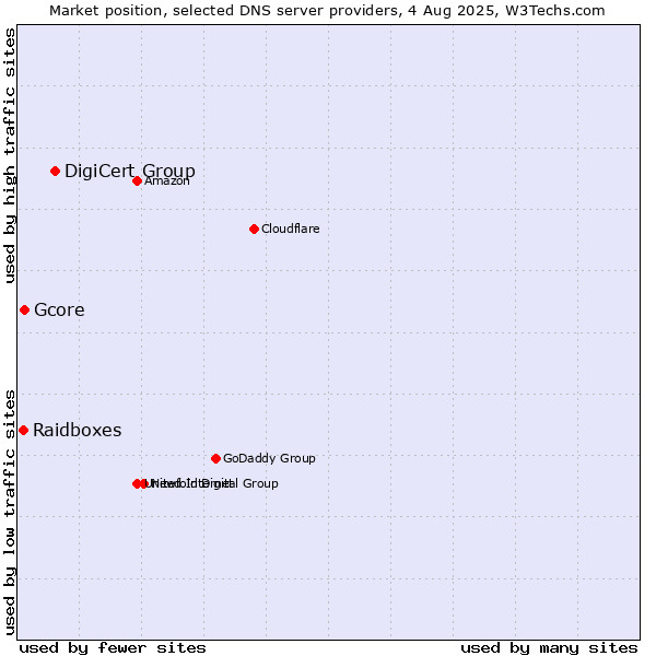 Market position of DigiCert Group vs. Gcore vs. Raidboxes