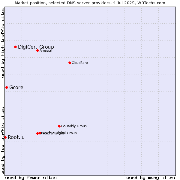 Market position of DigiCert Group vs. Gcore vs. Root.lu
