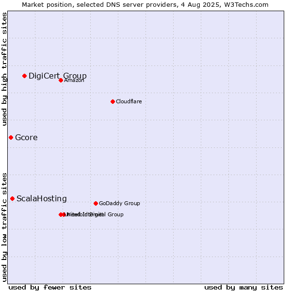 Market position of DigiCert Group vs. ScalaHosting vs. Gcore