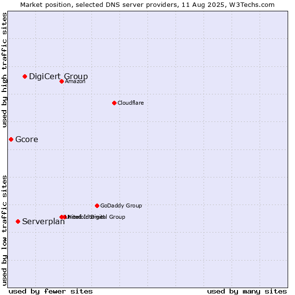 Market position of DigiCert Group vs. Serverplan vs. Gcore