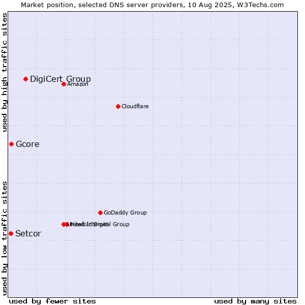 Market position of DigiCert Group vs. Gcore vs. Setcor