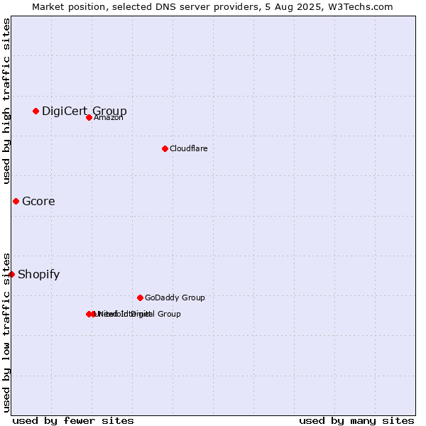 Market position of DigiCert Group vs. Gcore vs. Shopify