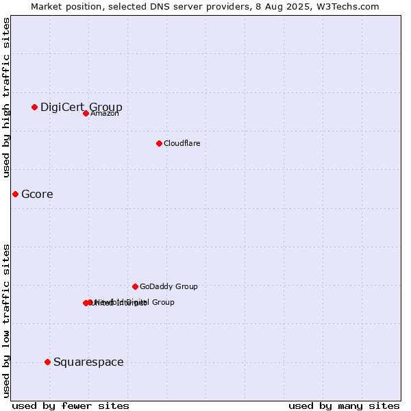 Market position of Squarespace vs. DigiCert Group vs. Gcore