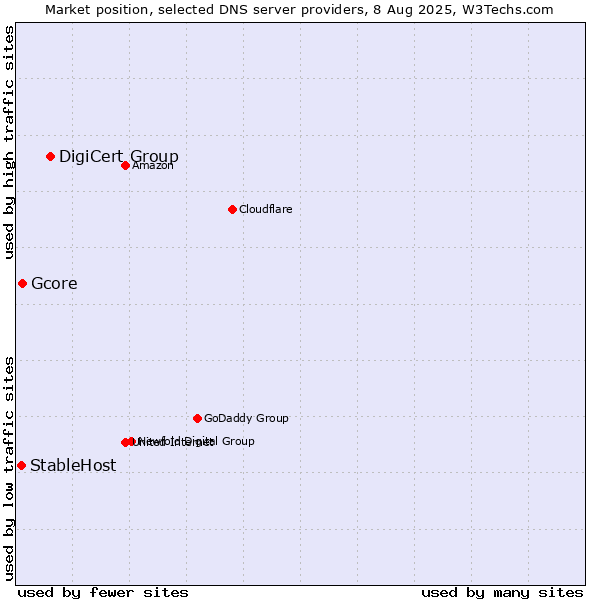 Market position of DigiCert Group vs. Gcore vs. StableHost