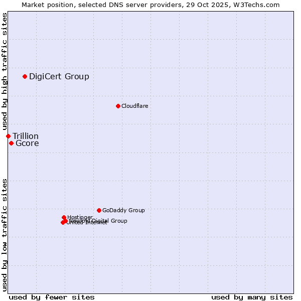 Market position of DigiCert Group vs. Gcore vs. Trillion