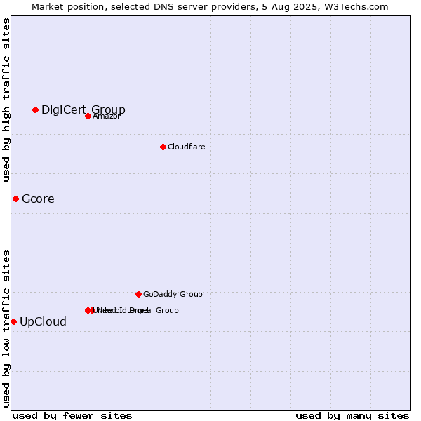 Market position of DigiCert Group vs. Gcore vs. UpCloud