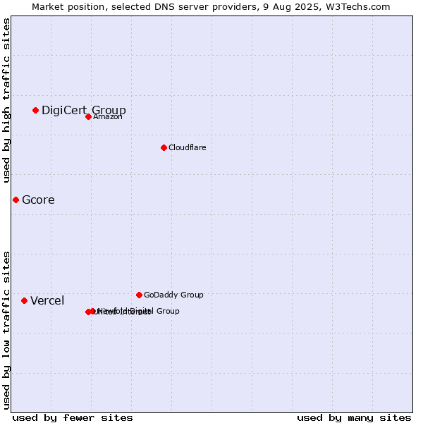 Market position of DigiCert Group vs. Vercel vs. Gcore