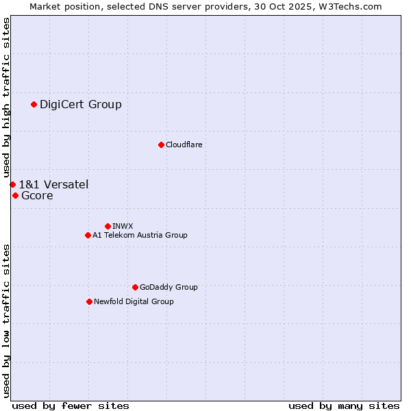 Market position of DigiCert Group vs. Gcore vs. 1&1 Versatel