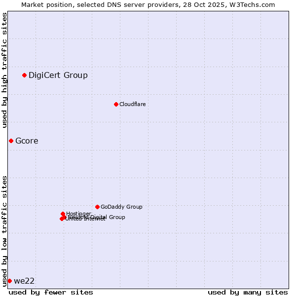 Market position of DigiCert Group vs. Gcore vs. we22