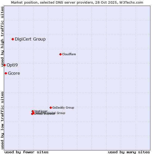 Market position of DigiCert Group vs. Gcore vs. Opti9