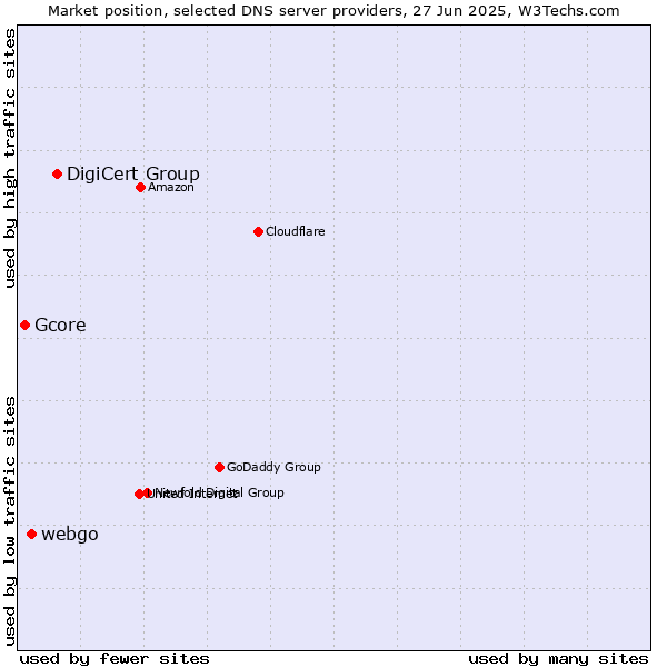 Market position of DigiCert Group vs. webgo vs. Gcore