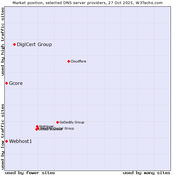 Market position of DigiCert Group vs. Gcore vs. Webhost1