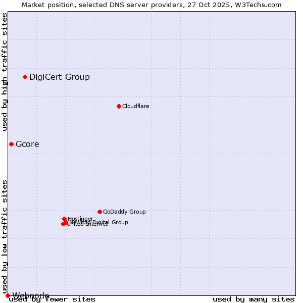 Market position of DigiCert Group vs. Gcore vs. Webnode