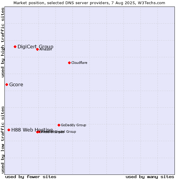 Market position of DigiCert Group vs. H88 Web Hosting vs. Gcore