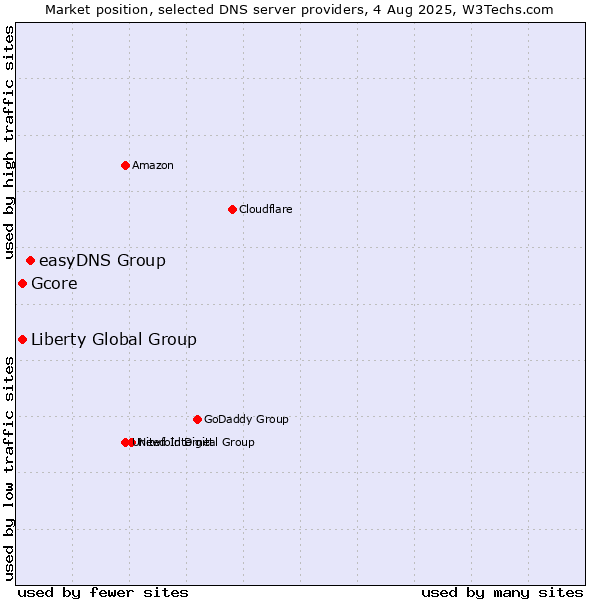 Market position of easyDNS Group vs. Liberty Global Group vs. Gcore