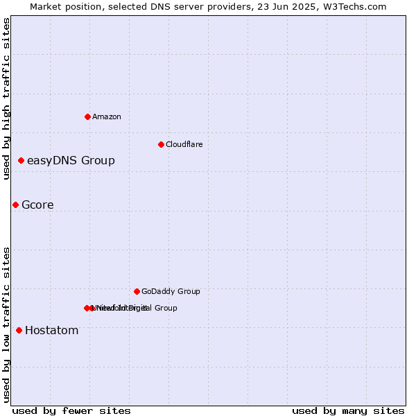 Market position of easyDNS Group vs. Hostatom vs. Gcore