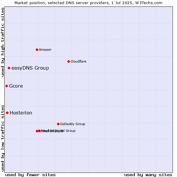 Market position of easyDNS Group vs. Hosterion vs. Gcore