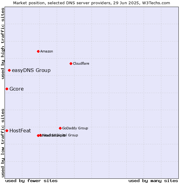 Market position of easyDNS Group vs. HostFeat vs. Gcore