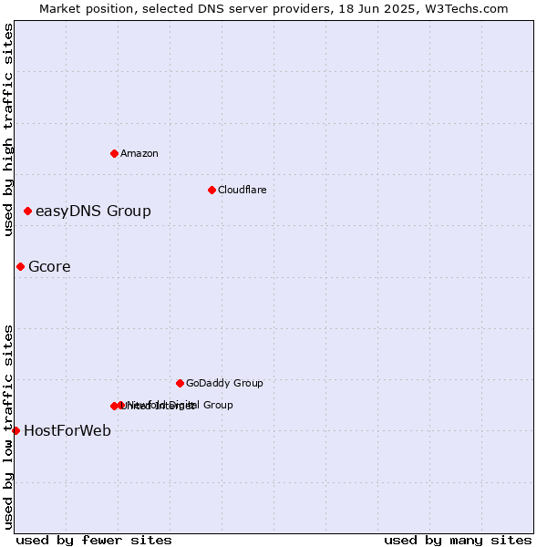 Market position of easyDNS Group vs. Gcore vs. HostForWeb