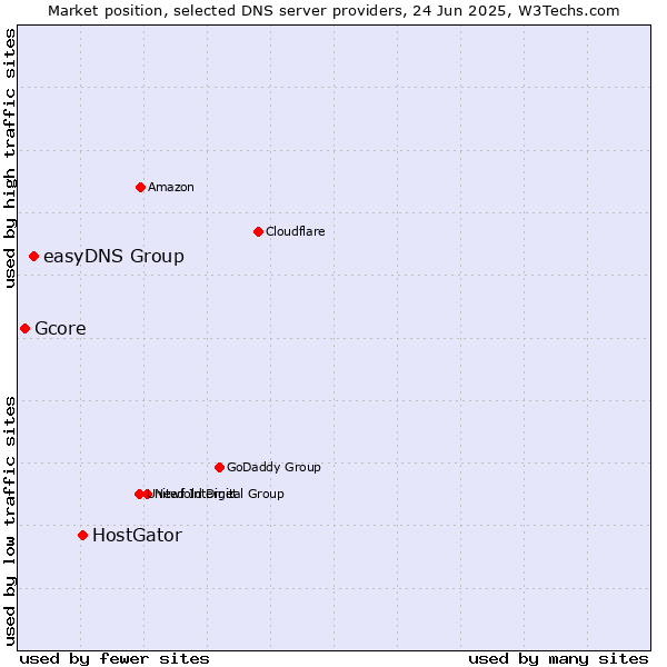 Market position of HostGator vs. easyDNS Group vs. Gcore