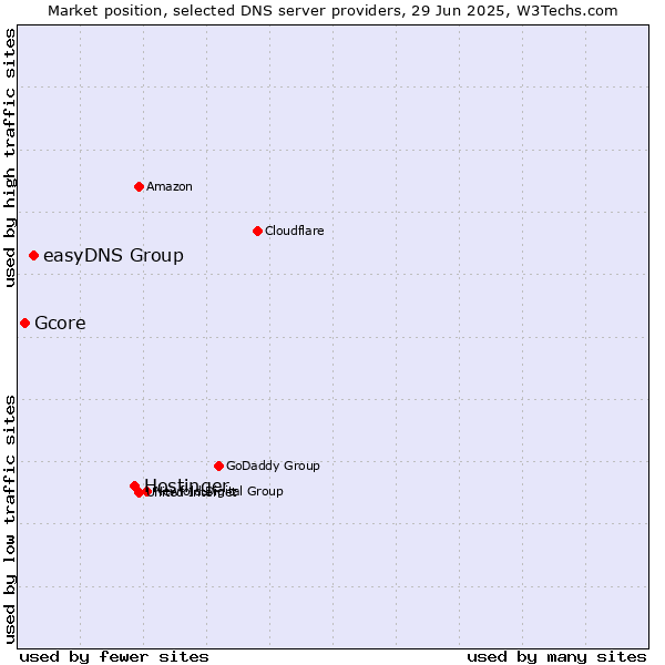 Market position of Hostinger vs. easyDNS Group vs. Gcore