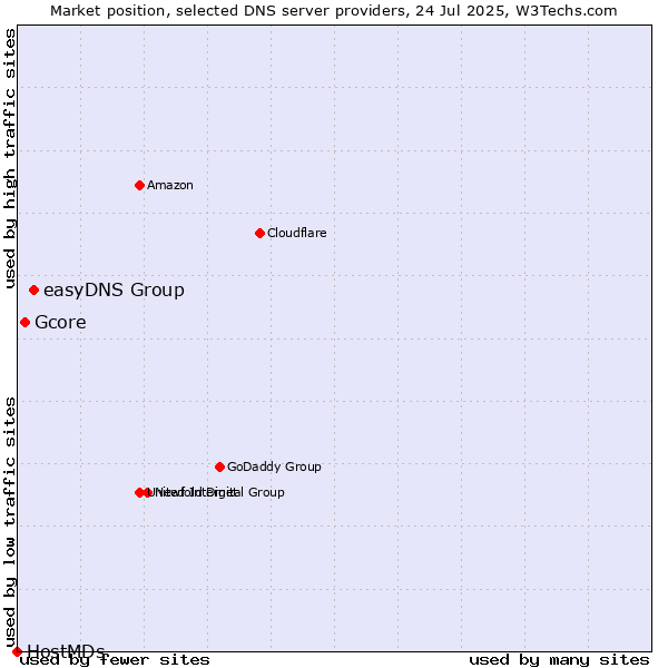Market position of easyDNS Group vs. Gcore vs. HostMDs