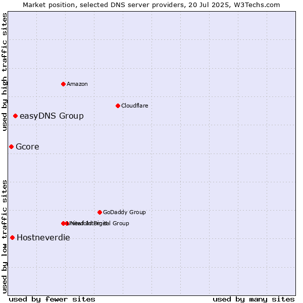 Market position of easyDNS Group vs. Hostneverdie vs. Gcore