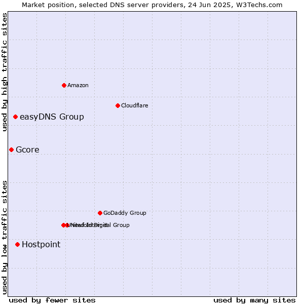 Market position of Hostpoint vs. easyDNS Group vs. Gcore