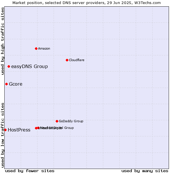 Market position of easyDNS Group vs. Gcore vs. HostPress