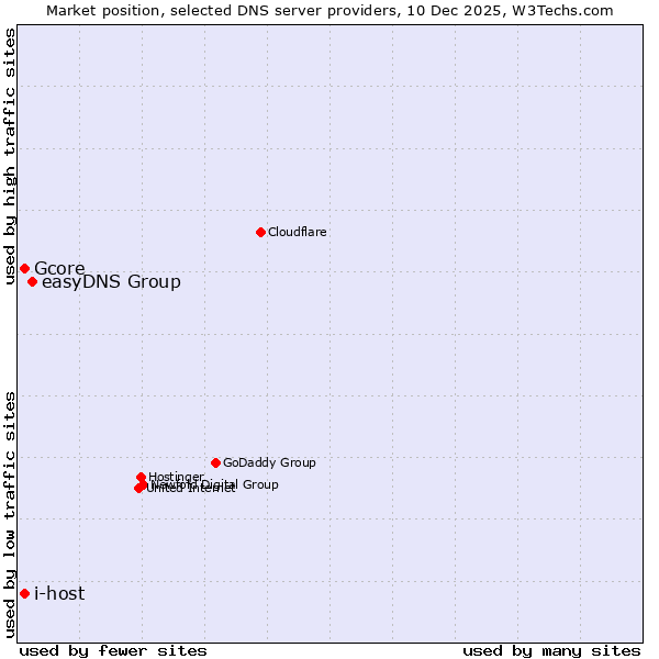 Market position of easyDNS Group vs. Gcore vs. i-host