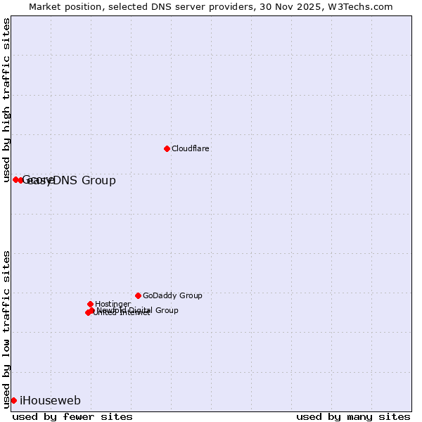 Market position of easyDNS Group vs. Gcore vs. iHouseweb