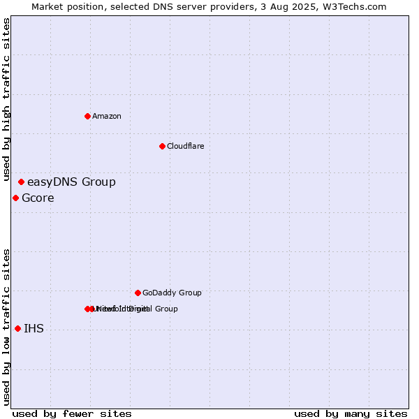 Market position of easyDNS Group vs. IHS vs. Gcore