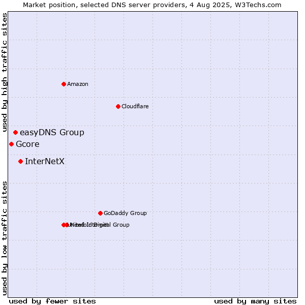 Market position of InterNetX vs. easyDNS Group vs. Gcore