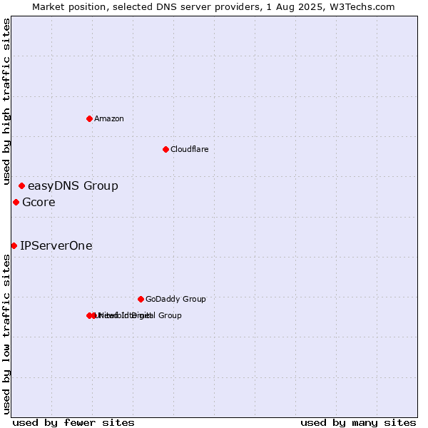 Market position of easyDNS Group vs. Gcore vs. IPServerOne