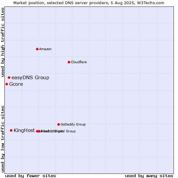 Market position of KingHost vs. easyDNS Group vs. Gcore